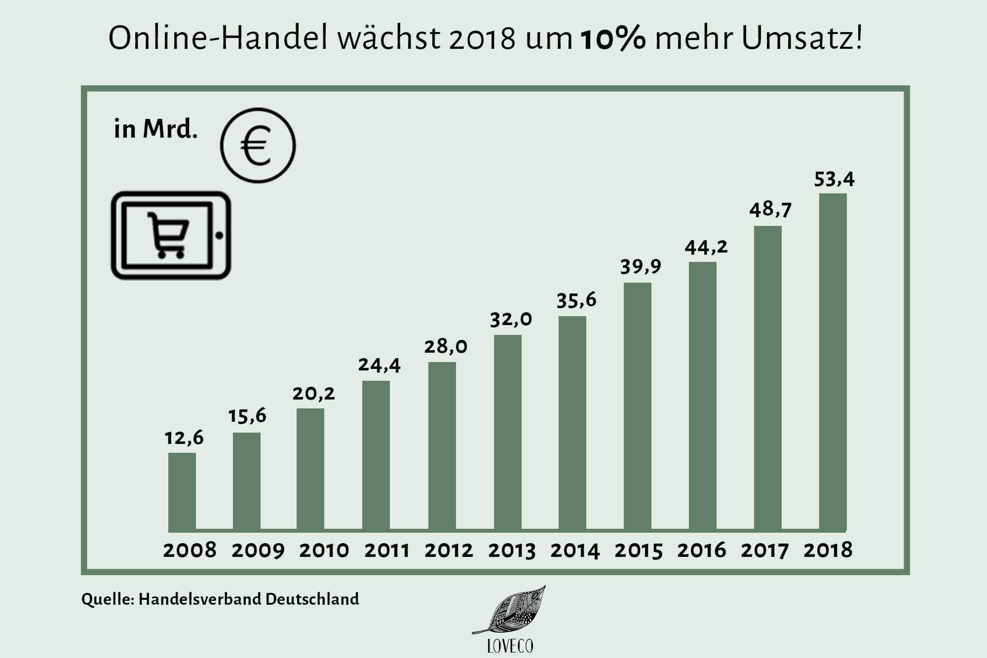 Entwicklung Des Online Handels: Eine Chance Für Den Einzelhandel?