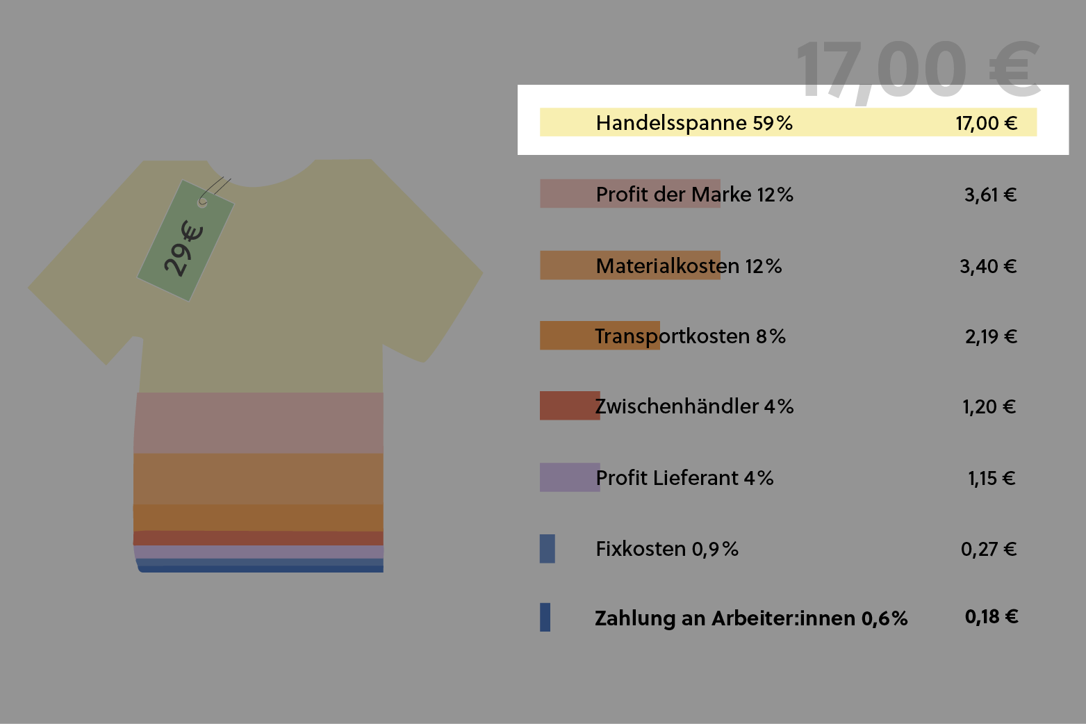 Was ist die Handelsspanne bei einem Fair Fashion T-Shirt